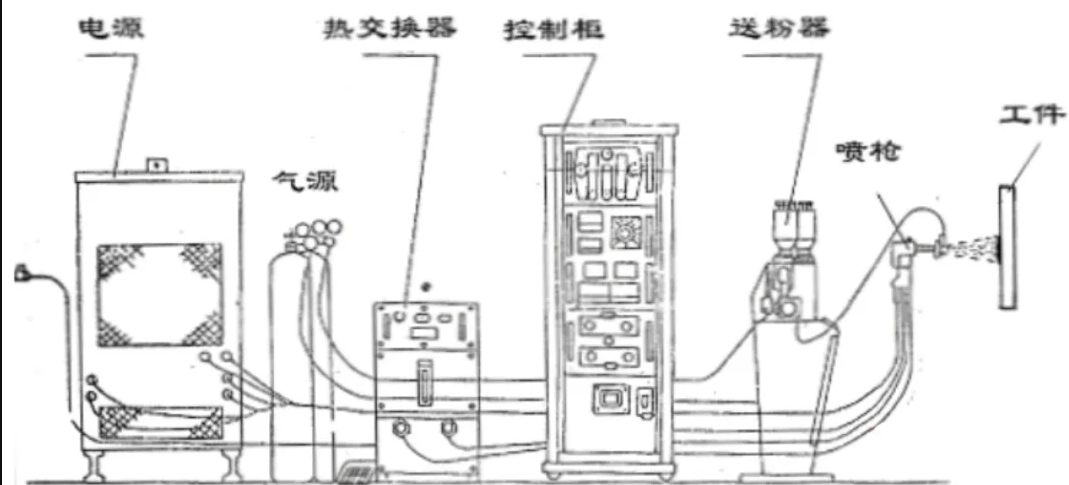 電弧噴涂或火焰噴涂！