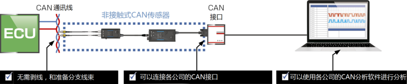 非接觸式CAN傳感器SP7001、SP7002