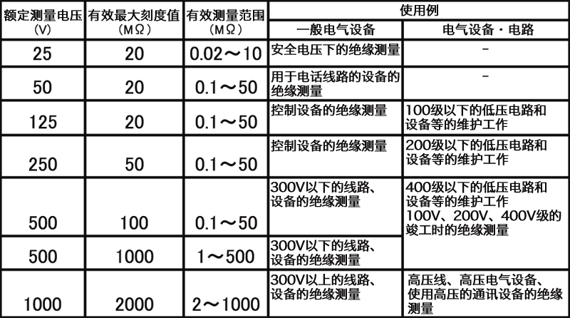  兆歐表的額定測量電壓