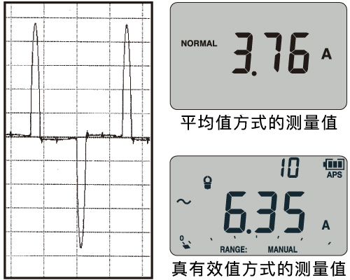 DT4221具備真有效值測(cè)量功能