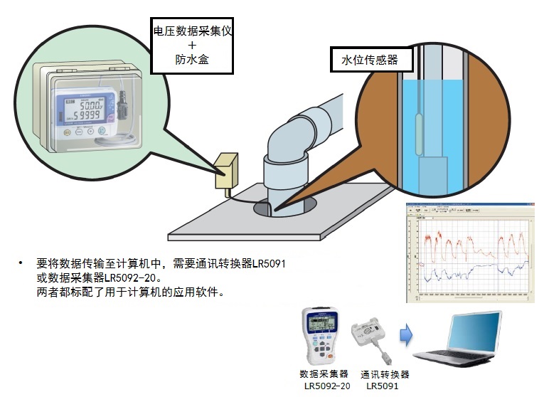 使用電壓數(shù)據(jù)記錄儀監(jiān)測井內(nèi)的水位變化