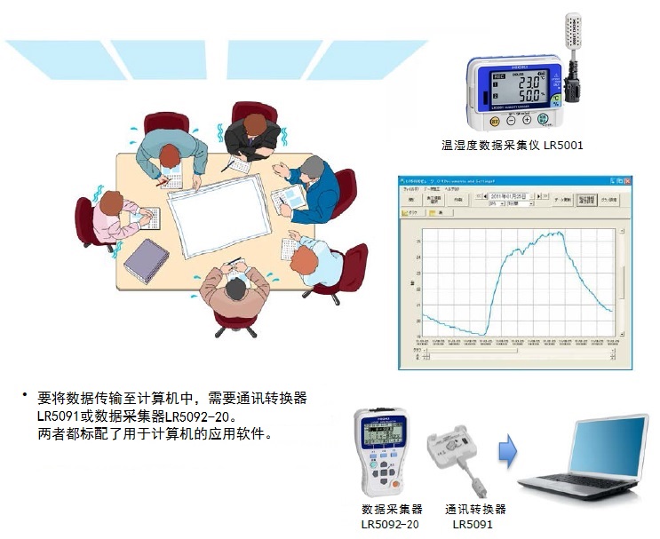 LR5001-20溫濕度記錄儀用于空調(diào)設(shè)備運(yùn)作狀況的改善