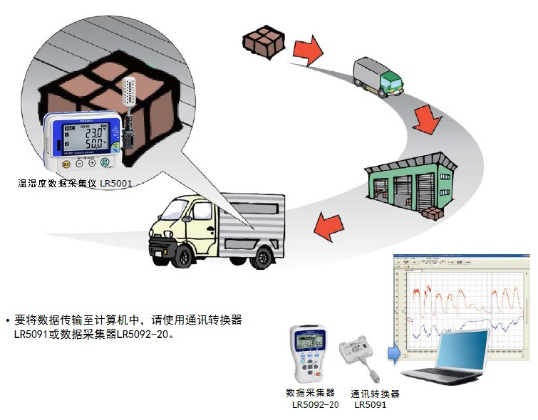 LR5001-20溫濕度記錄儀用于貨物運(yùn)輸時(shí)的溫濕度管理