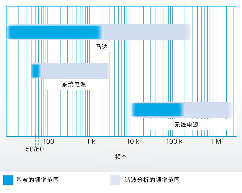 PW6001zuida帶寬1.5MHz的諧波分析