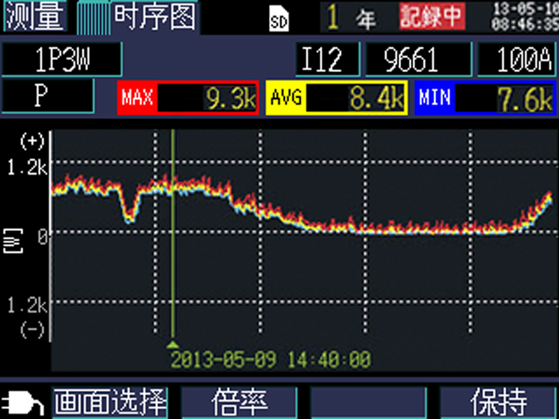 PW3360用圖表顯示鉗形功率計的測量值