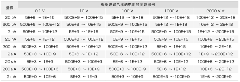 SM7120能夠2000V/20000PΩ的高電阻測量