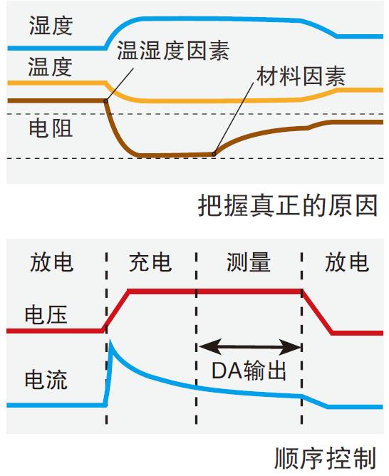 半導(dǎo)體和新材料的評估