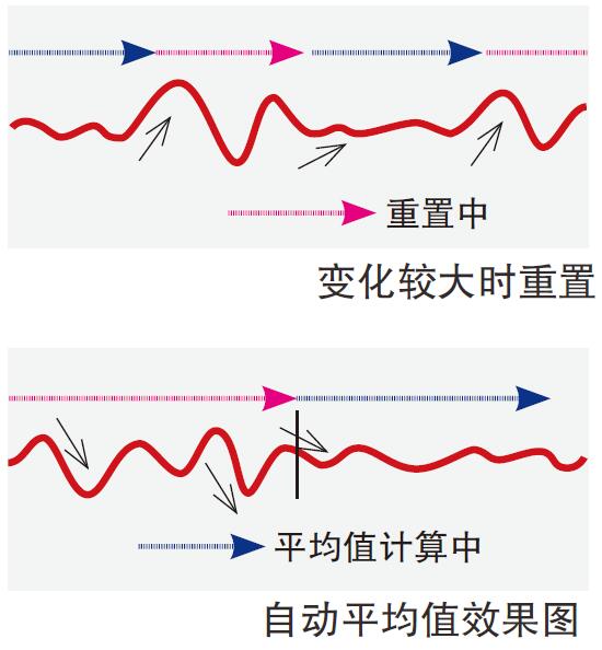 消除不規(guī)則輸入的自動平均值功能