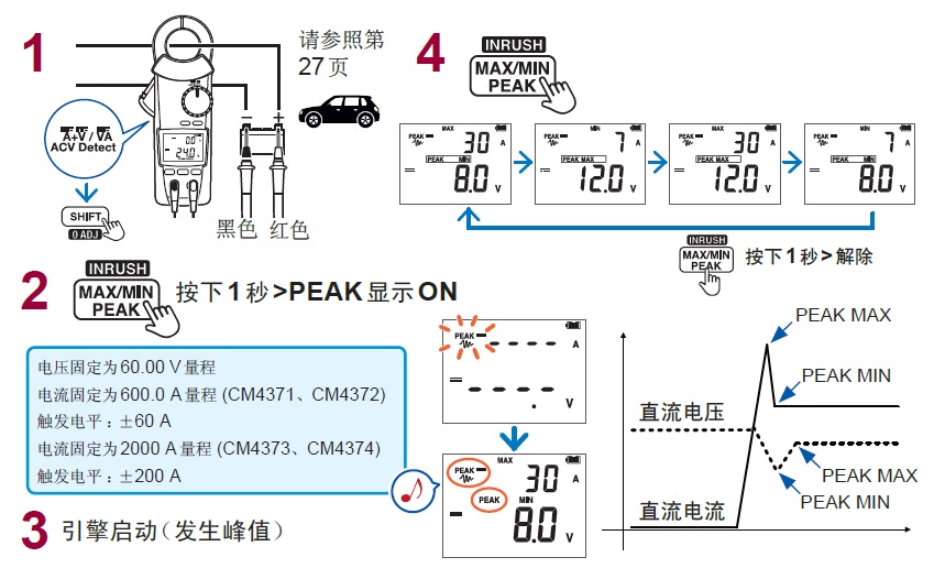 鉗形表的直流電流、直流電壓的波形峰值測量