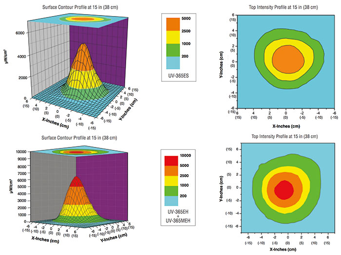 UV-365MEH紫外線探傷燈光強(qiáng)度分布圖