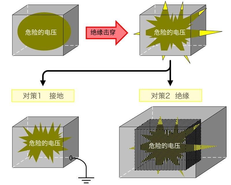 防觸電對(duì)策的確認(rèn)方法