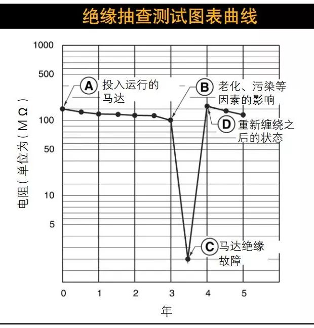 絕緣電阻測試數(shù)據(jù)