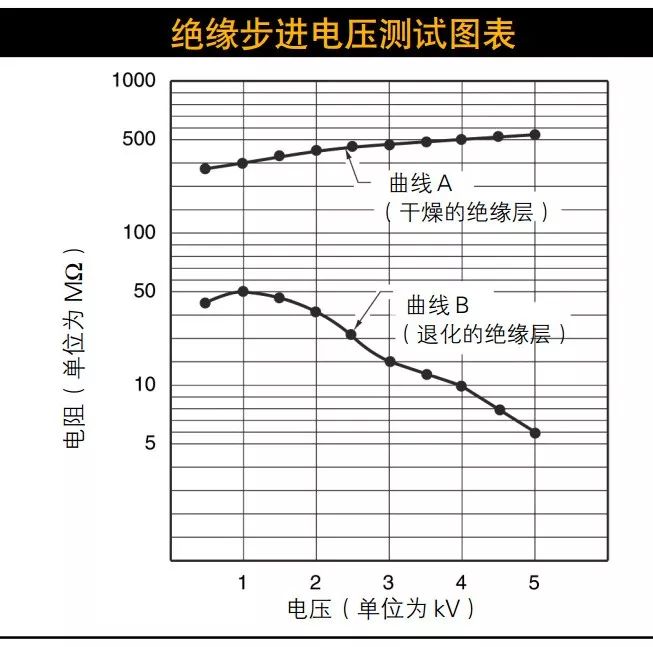 絕緣步進(jìn)電壓測試的測量數(shù)據(jù)