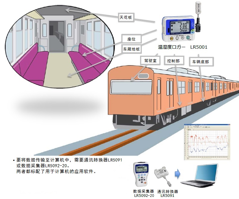 溫濕度記錄儀LR5001測(cè)量軌道車輛的熱分布