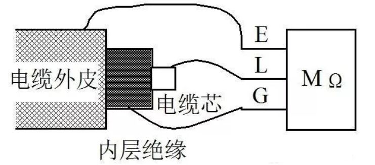 電纜的絕緣電阻測試