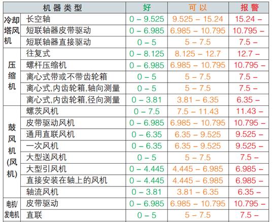 ISO 10816-3振動監(jiān)測評估標準