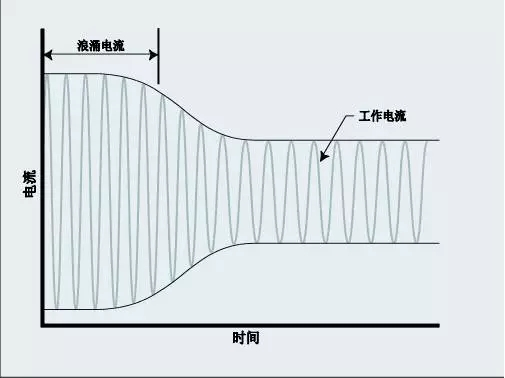 電機啟動電流和正常工作電流大小