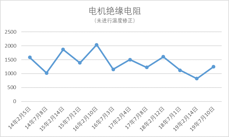 溫度修正圖表