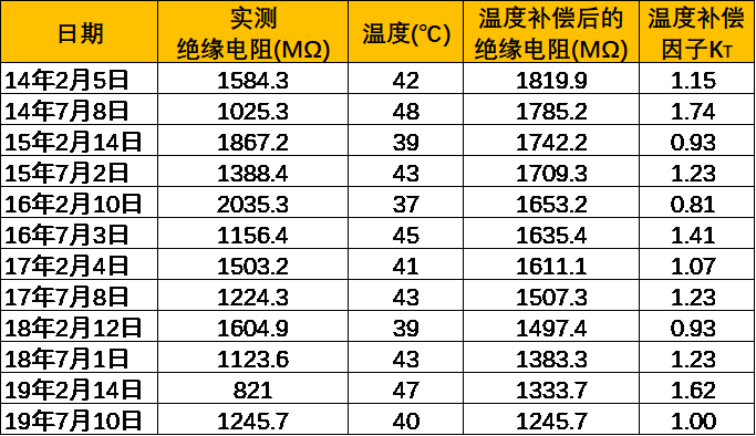 補償后的絕緣電阻值