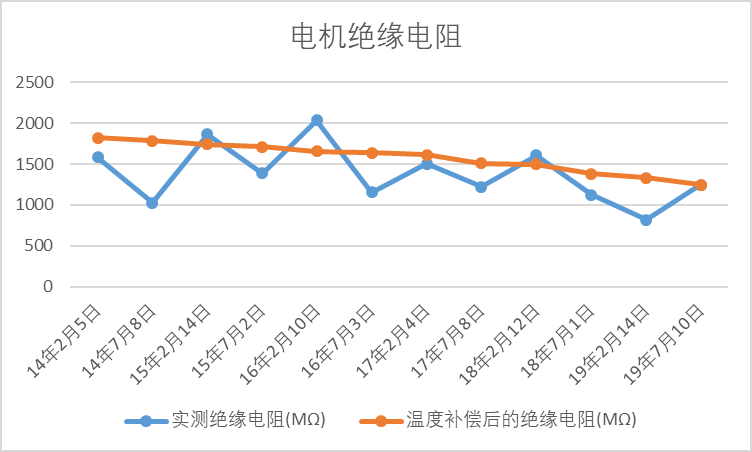 補償后的絕緣電阻值