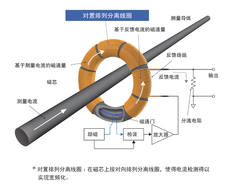 CT6877支持電流測量進化的技術(shù)