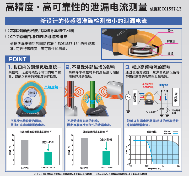 泄漏電流鉗形表CM4002、CM4003新設(shè)計的傳感器