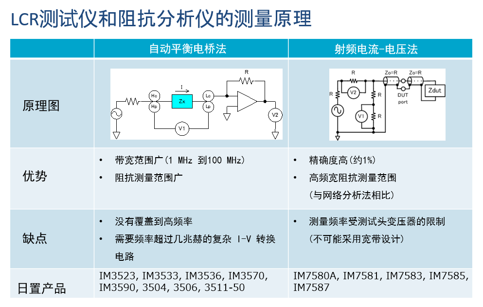 日置LCR測(cè)試儀和阻抗分析儀的測(cè)量原理