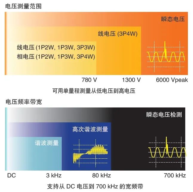 電能質(zhì)量分析儀PQ3198電壓測(cè)量范圍