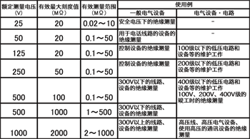 絕緣電阻測量值的判定標(biāo)準(zhǔn)