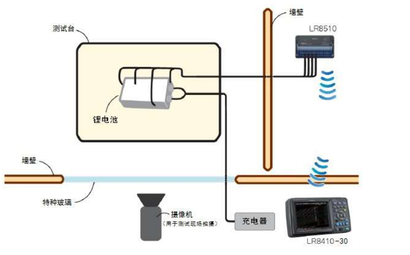 利用數(shù)據(jù)采集儀實(shí)時(shí)檢測(cè)電池的安全性